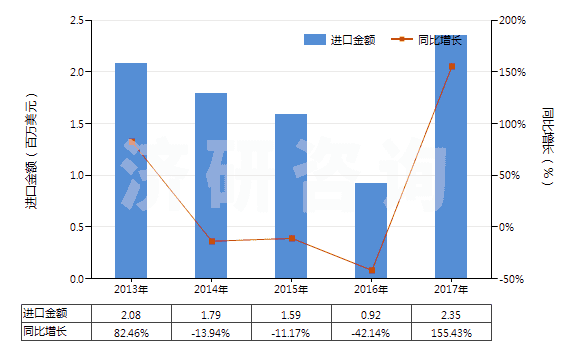 2013-2017年中國其他以硫化鋅為基本成分的顏料(包括制品)(HS32064290)進(jìn)口總額及增速統(tǒng)計(jì) 2013-2017年中國其他以硫化鋅為基本成分的顏料(包括制品)(HS32064290)進(jìn)口總額及增速統(tǒng)計(jì)